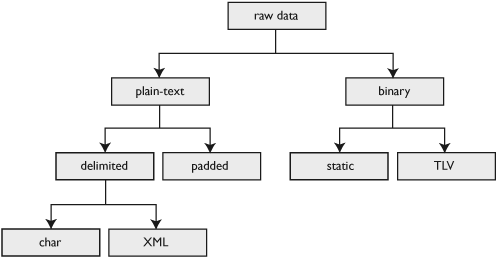 Hierarchical protocol breakdown