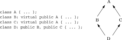 Item 24: Understand the costs of virtual functions, multiple inheritance, virtual base classes, and RTTI