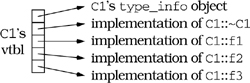 Item 24: Understand the costs of virtual functions, multiple inheritance, virtual base classes, and RTTI