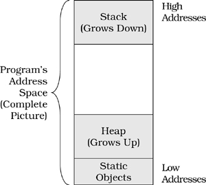 Determining Whether an Object is On The Heap