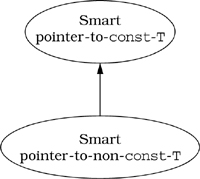 Smart Pointers and const