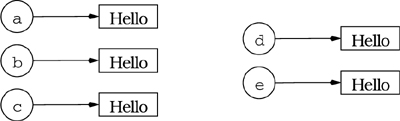 Item 29: Reference counting