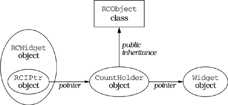 Adding Reference Counting to Existing Classes