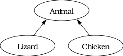 Item 33: Make non-leaf classes abstract