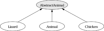 Item 33: Make non-leaf classes abstract