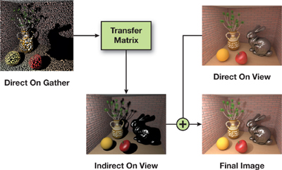 An Overview of Direct-to-Indirect Transfer