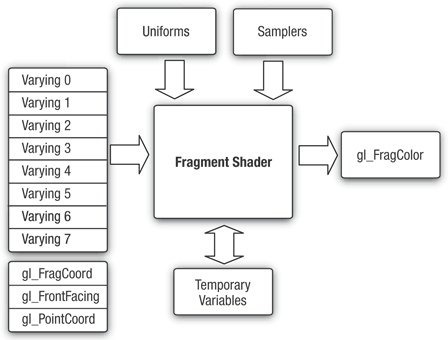 OpenGL ES 2.0 Fragment Shader