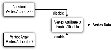 Selecting Constant or Vertex Array Vertex Attribute