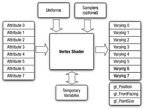 OpenGL ES 2.0 Vertex Shader