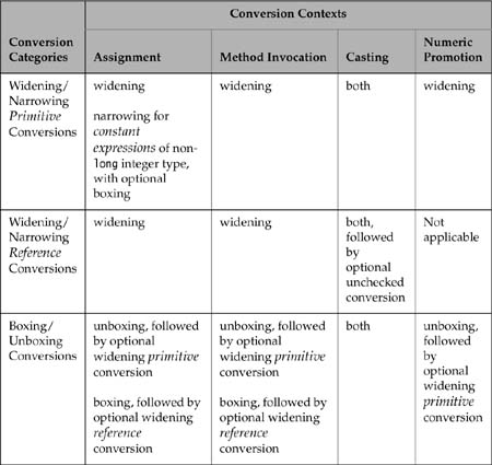 Selected Conversion Contexts and Conversion Categories