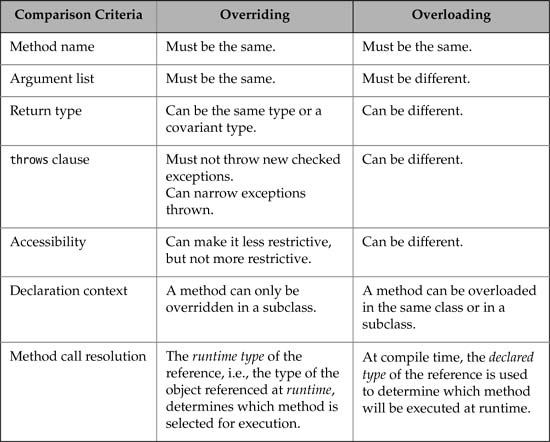 Table 7.1 Overriding vs. Overloading