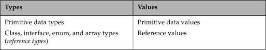 Table 7.2 Types and Values