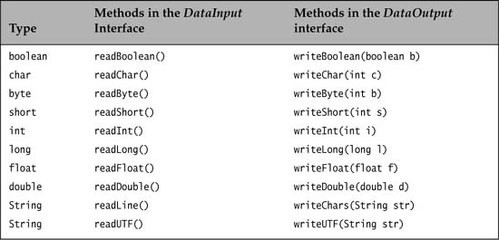 The DataInput and DataOutput Interfaces