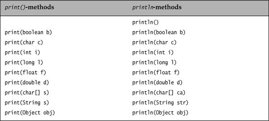 Print Methods of the PrintWriter Class