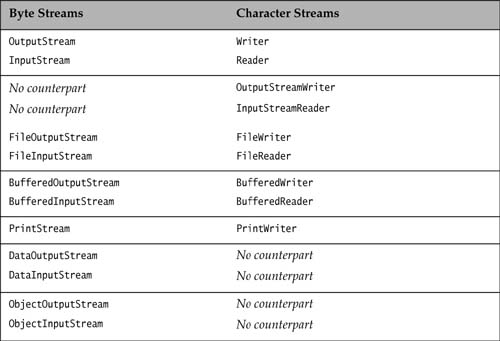 Correspondence Between Selected Byte and Character Streams