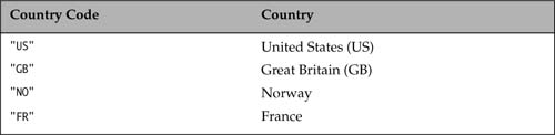 Table 12.2 Selected Country Codes
