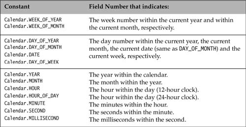Table 12.5 Selected Field Numbers to Indicate Information in a Calendar