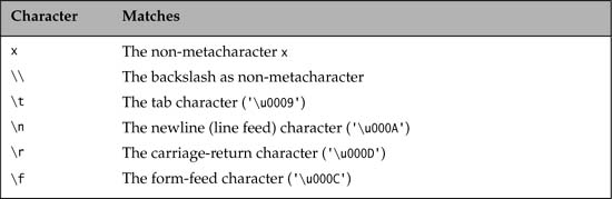 Table 12.8 Selected Characters