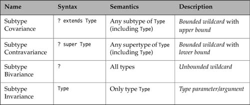 Table 14.1 Summary of Subtyping Relationships for Generic Types