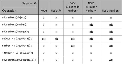 Table 14.2 Get and Set Operations Using Parameterized References