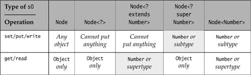 Table 14.3 Summary of Get and Set Operations using Parameterized References