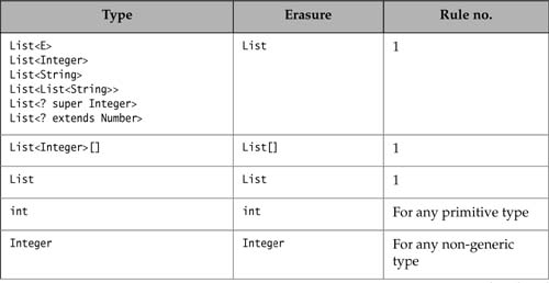 Table 14.4 Examples of Type Erasure