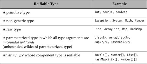 Table 14.5 Examples of Reifiable Types