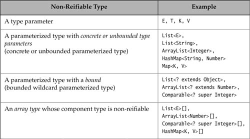 Table 14.6 Examples of Non-Reifiable Types