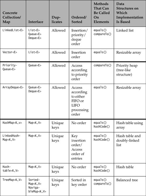 Table 15.2 Summary of Collection and Map Implementations