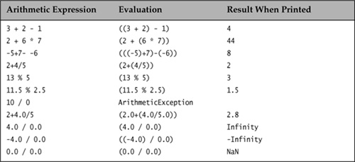 Examples of Arithmetic Expression Evaluation