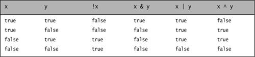 Truth-Values for Boolean Logical Operators
