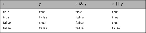 Truth-values for Conditional Operators
