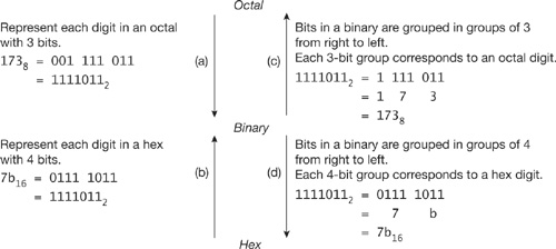 Converting between Binary, Octal, and Hexadecimal