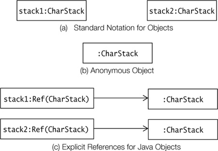 UML Notation for Objects