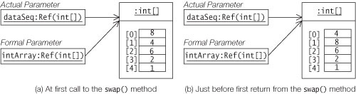 Parameter Passing: Arrays