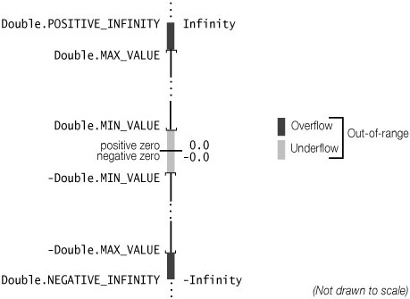 Overflow and Underflow in Floating-point Arithmetic