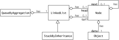 Implementing Data Structures by Inheritance and Aggregation