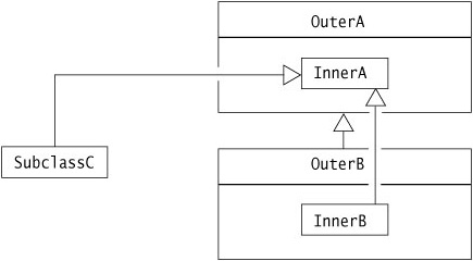 Nested Classes and Inheritance