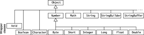 Partial Inheritance Hierarchy in the java.lang Package