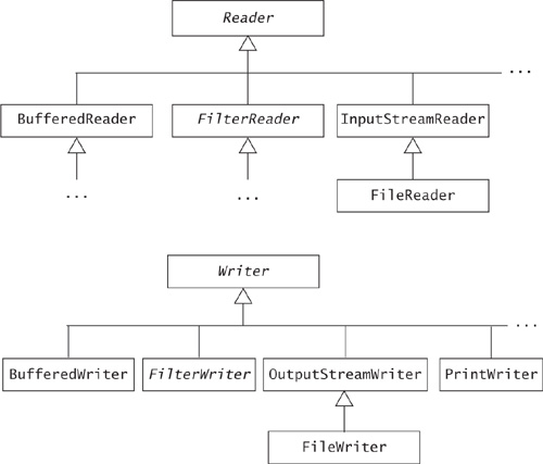 Partial Character Stream Inheritance Hierarchies