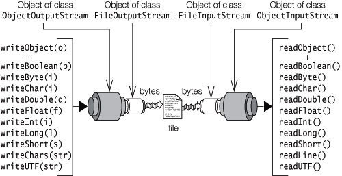 Object Stream Chaining
