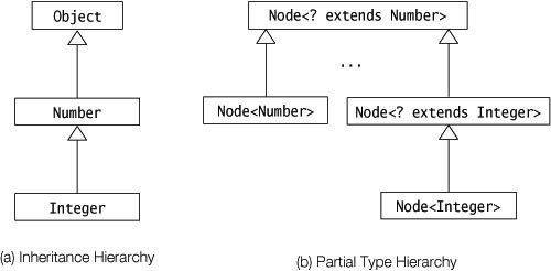 Partial Type Hierarchy for Node<? extends Number>