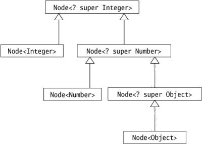 Partial Type Hierarchy for Node<? super Integer>