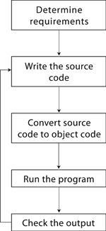 The basic steps of writing any computer program. Typically, after you check your program output, you find errors and so must go back to the code-writing step to fix them.