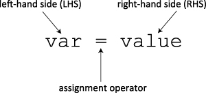 Anatomy of an assignment statement. This makes var point to value. The left-hand side must always be a variable, while the right-hand side can be a variable, value, or any expression that evaluates to a value.