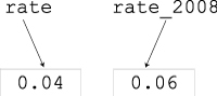 After rate_2008 = 0.06.