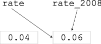 After rate = rate_2008. Notice that the value 0.04 no longer has any variable pointing to it. Thus Python automatically deletes it, a process known as garbage collection.