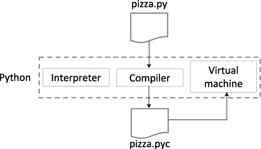 Python consists of three major components: an interpreter for running single statements; a compiler for converting .py files to .pyc files; and a virtual machine for running .pyc files. Note that IDLE is not strictly part of Python; it is a separate application that sits on top of Python to make it easier to use.