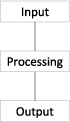 Most programs have the structure shown here: First you get input (for example, from the user using the input function), then you process it, and then you display the results for the user to see.