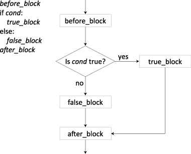 This flow chart shows the general format and behavior of an if/else-statement. The code blocks can consist of any number of Python statements (even other if-statements!).